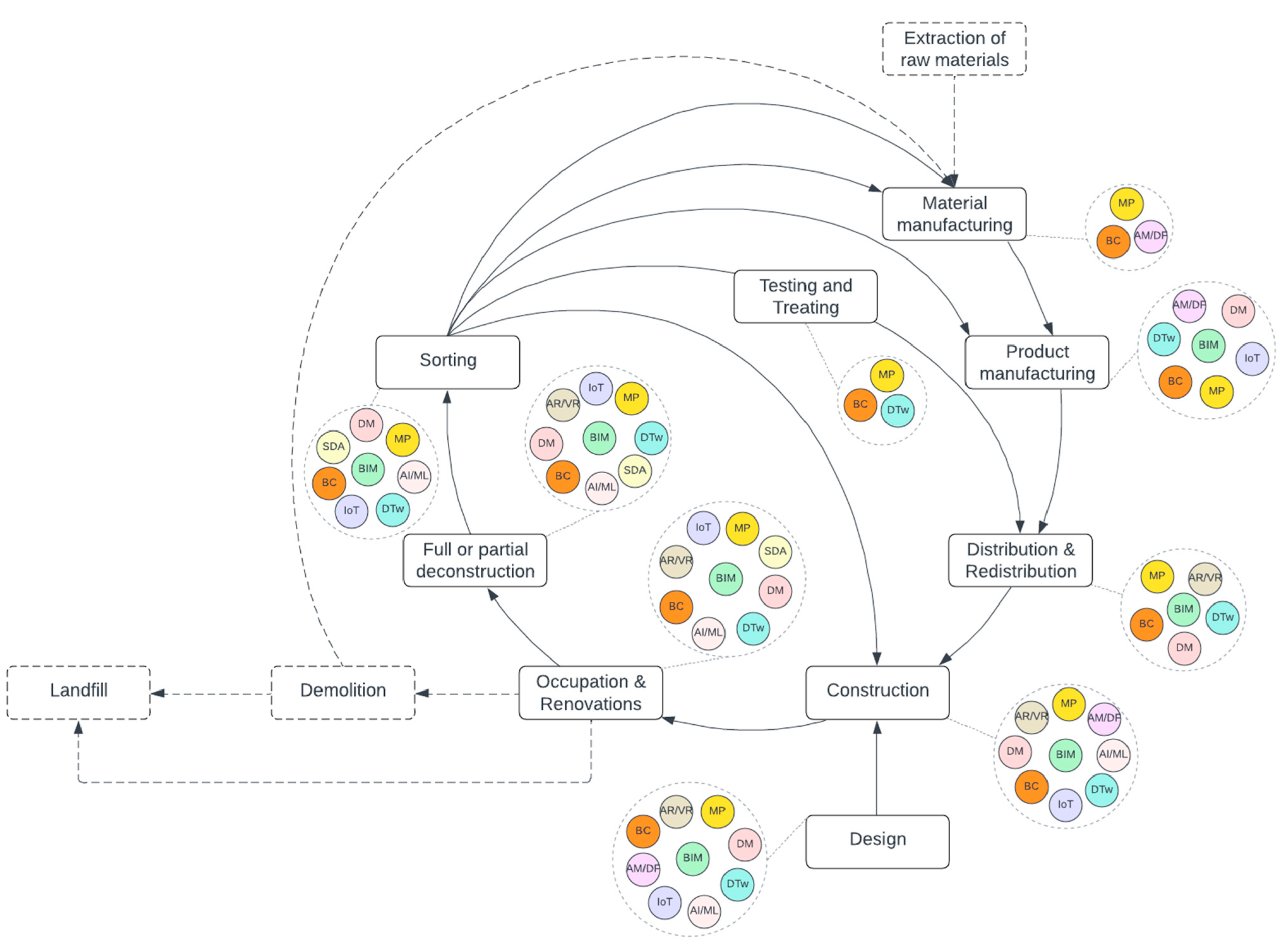 New publication by CIRCLE Lab on digital technologies and circular economy in the built environment