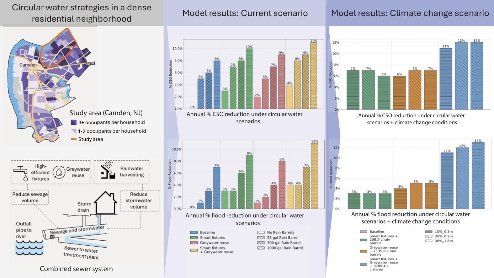 New paper out! CIRCLE lab collaborated with Drexel’s Water lab to understand the impact of circular water strategies in urban resilience