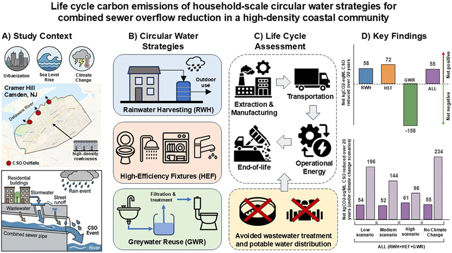 New paper out! LCA on circular water strategies for flood reduction in dense neighborhoods