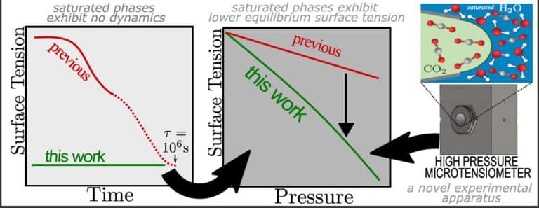 Surface tensions at elevated pressure depend strongly on bulk phase saturation