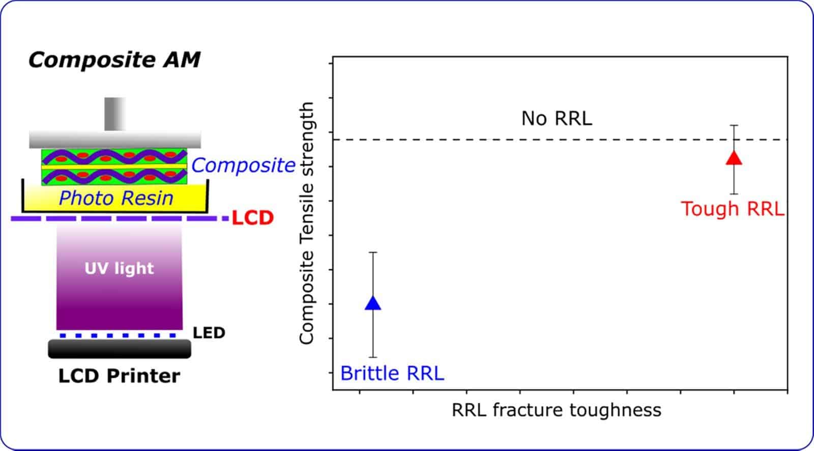 The effect of resinrich layers on mechanical properties of 3D printed