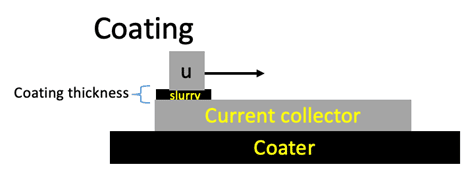 Coating parameters: coating speed and coating thickness