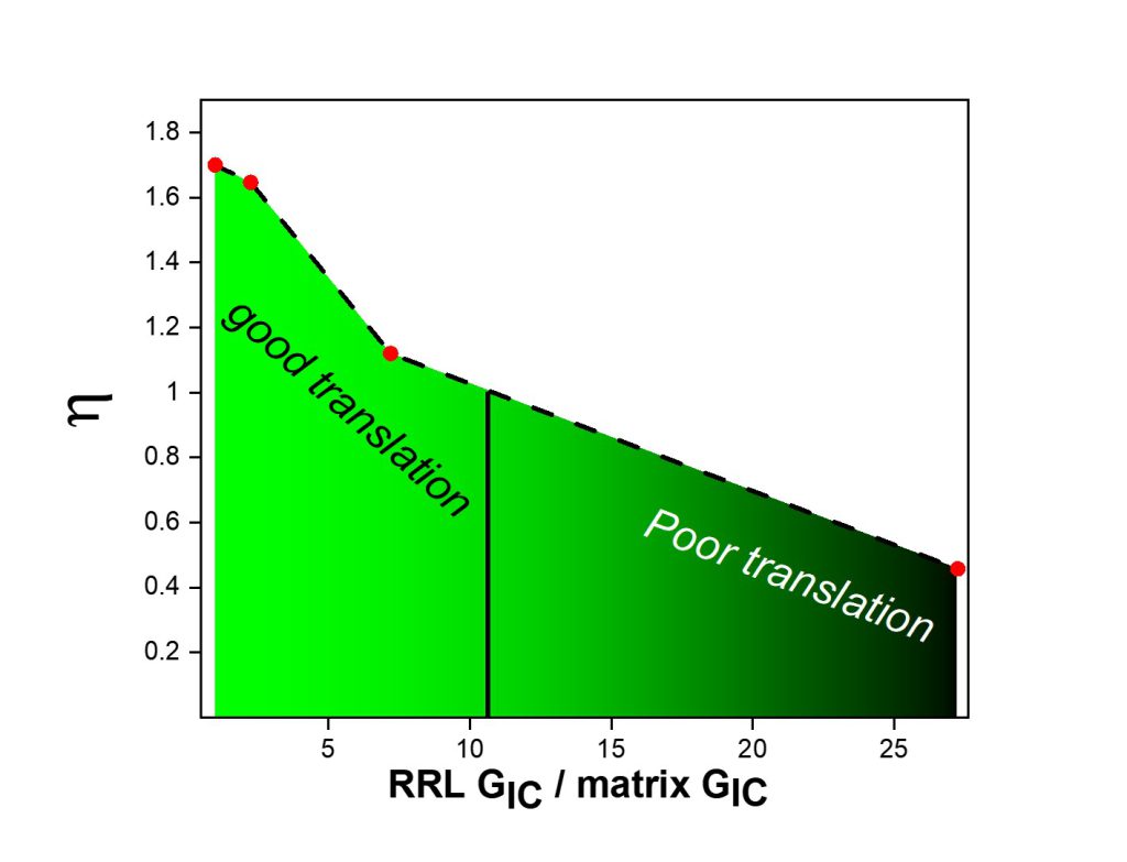 The effect of resins' toughness ratio on toughness translation