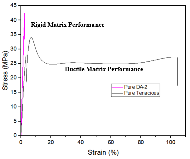 Individual Performances of Resins