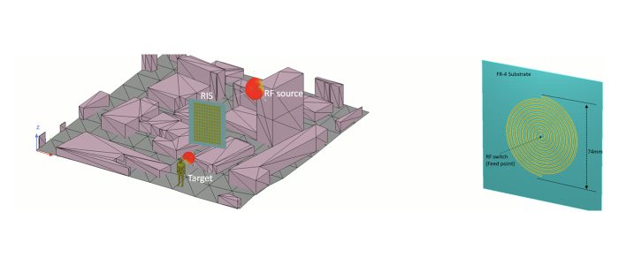 Simulated reconfigurable surface shielding a person from an RF source in a city model, and a spiral antenna element