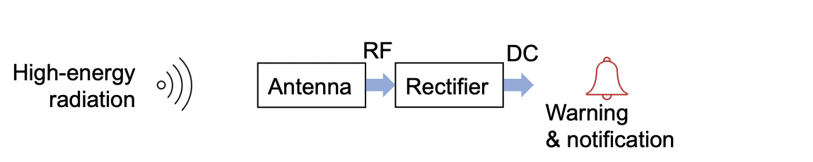 Block diagram: high-energy radiation reaches an antenna, a rectifier converts it to DC, and a warning and notification is issued.