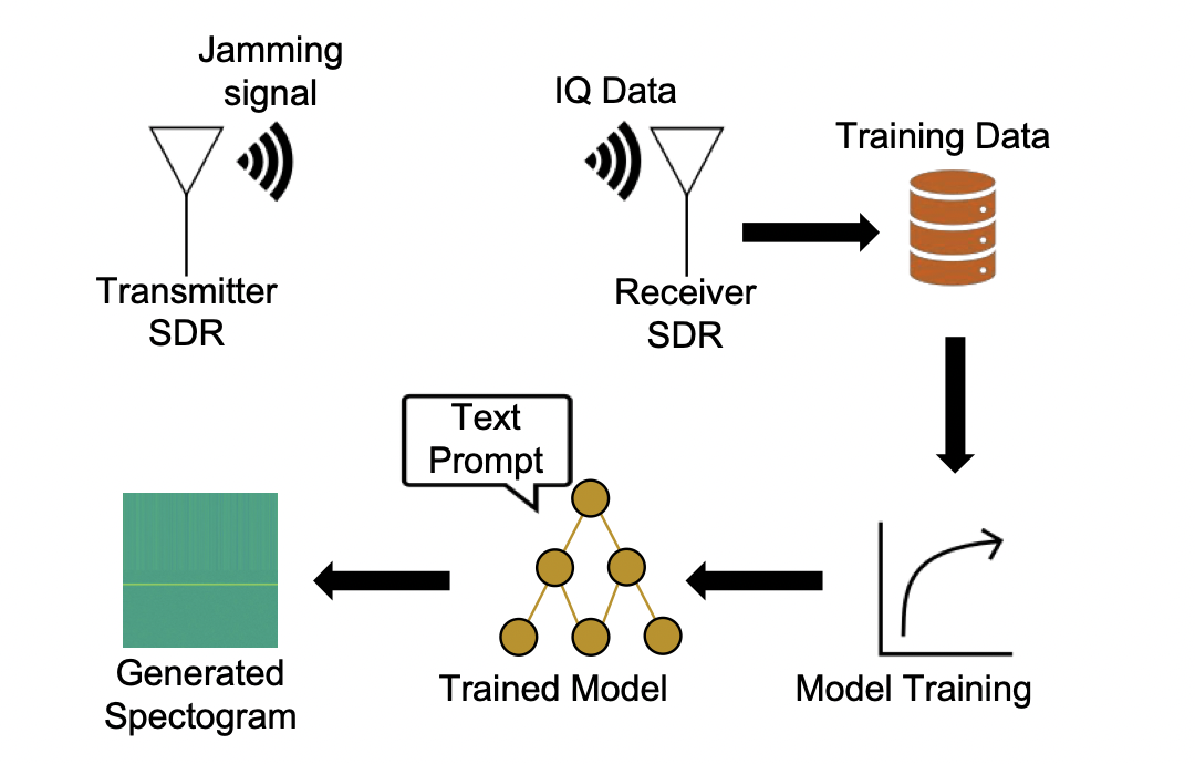 Diagram: a transmitter radio sends a jamming signal; a receiver radio records IQ data that becomes training data; model training produces a trained model that turns a text prompt into a generated spectrogram.