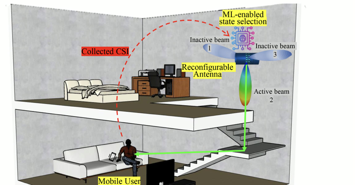 Rendering of a two-story indoor space: a reconfigurable antenna with machine-learning state selection steers its active beam toward a mobile user.