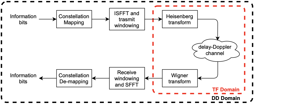 Block diagram of an OTFS transceiver: constellation mapping, ISFFT and transmit windowing, Heisenberg transform, delay-Doppler channel, Wigner transform, receive windowing and SFFT, and de-mapping.