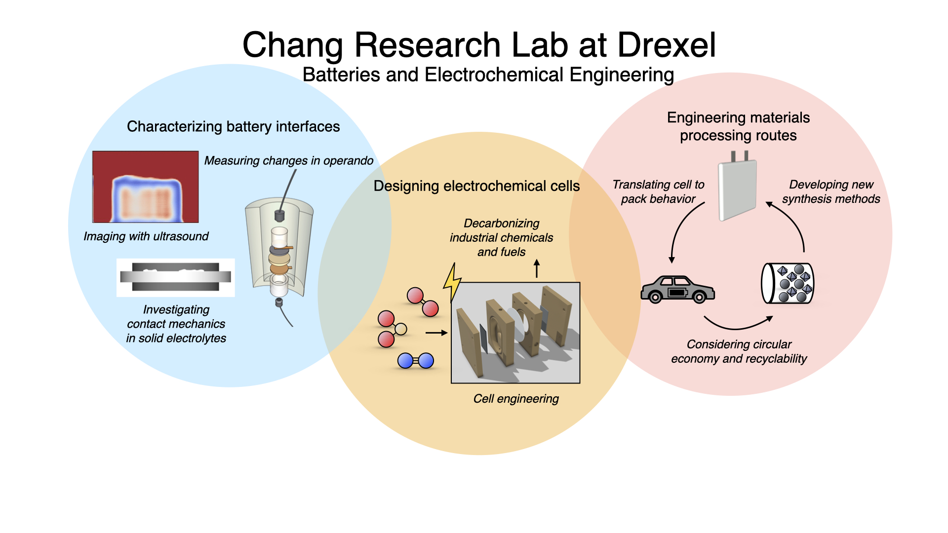 Chang Research Lab At Drexel – Batteries And Electrochemical ...